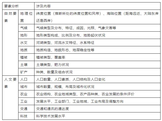 九游app入口：【地理解题】高考地理最后两道大题答题技巧附高中18类题型规范答题模板(图16)