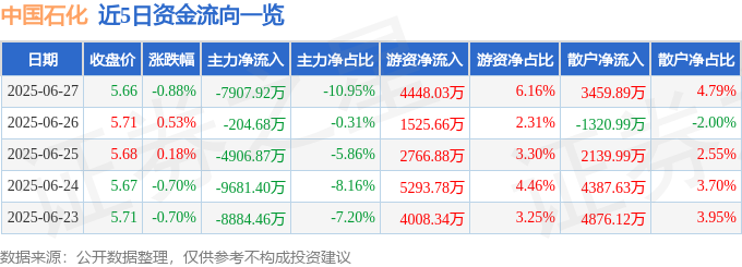 股票行情快报：中国石化（600028）6月27日主力资金净卖出790792万元(图1)