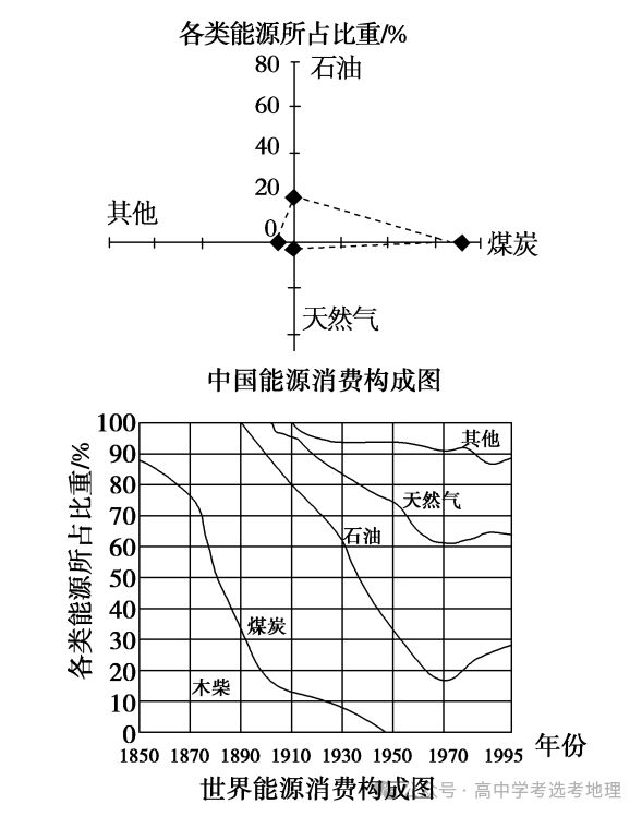 【地理热点】2025年高考地理热点问题之能源安全(图6)