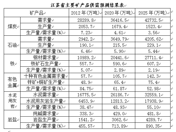 江苏省重要矿产资源开发利用现状及保障程度研究(图1)