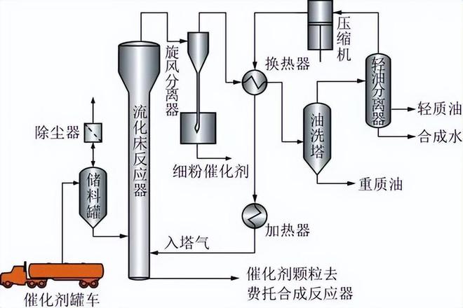九游娱乐：“点煤成油”成真！我国同时掌握两门独门技术让劣质煤变成燃油(图3)