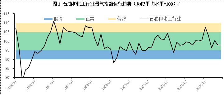 6月石油和化工行业景气指数：终端需求改善 指数保持稳定(图1)
