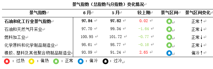 6月石油和化工行业景气指数：终端需求改善 指数保持稳定(图2)