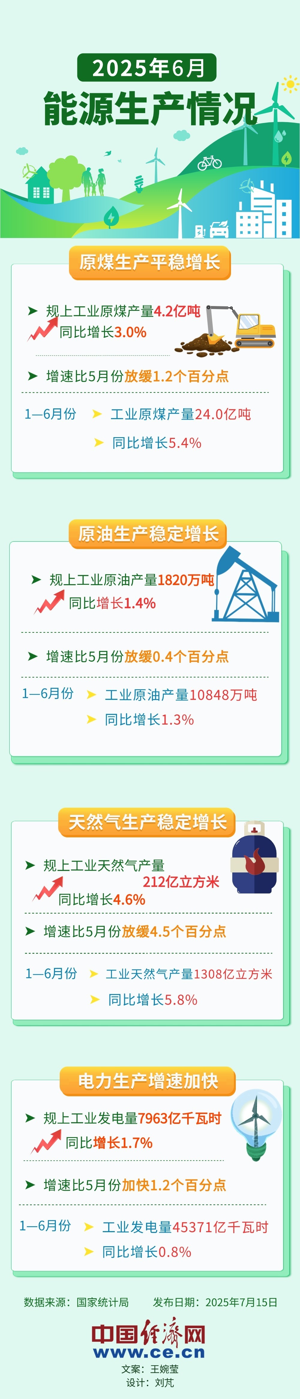 【图解】今年上半年原煤、天然气生产分别增长54％和58％(图1)