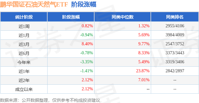 九游app入口：二季报点评：鹏华国证石油天然气ETF基金季度涨幅088%(图1)