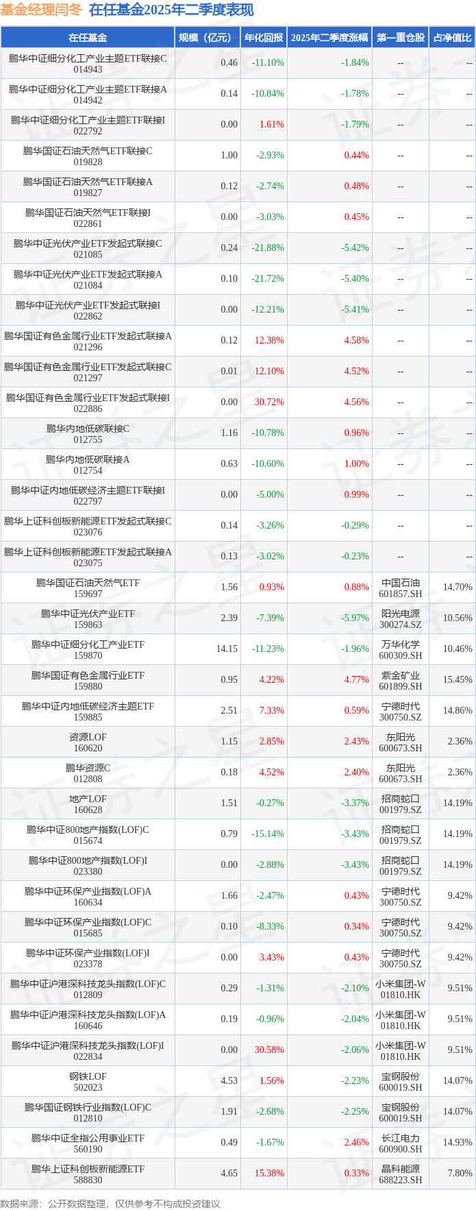 九游app入口：二季报点评：鹏华国证石油天然气ETF基金季度涨幅088%(图3)