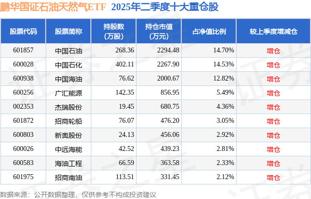 九游app入口：二季报点评：鹏华国证石油天然气ETF基金季度涨幅088%(图2)