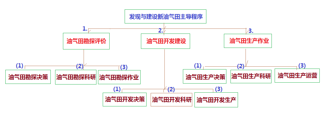 一文了解油气勘探开发生产全流程(图1)