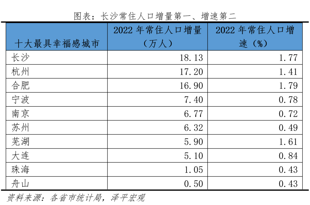 九游app入口：中国十大最具幸福感城市排名(图3)