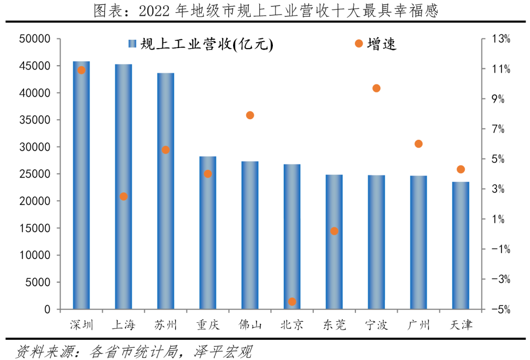 九游app入口：中国十大最具幸福感城市排名(图13)