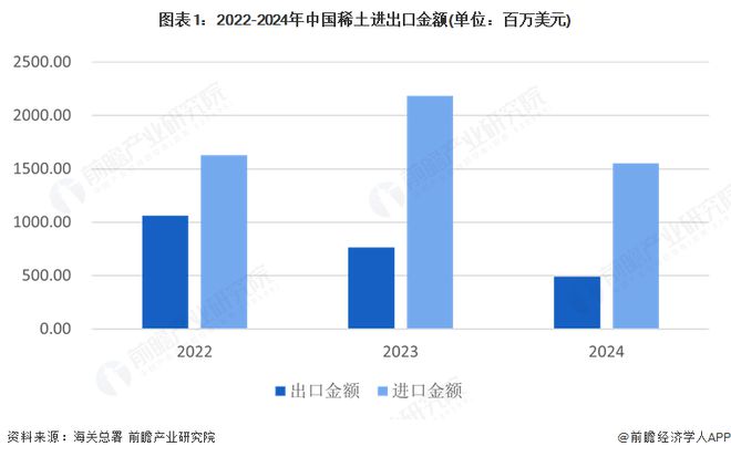 2025年中国稀土行业贸易分析：中国稀土进口规模大于出口美需求对华依赖严重(图1)
