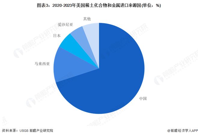 2025年中国稀土行业贸易分析：中国稀土进口规模大于出口美需求对华依赖严重(图3)