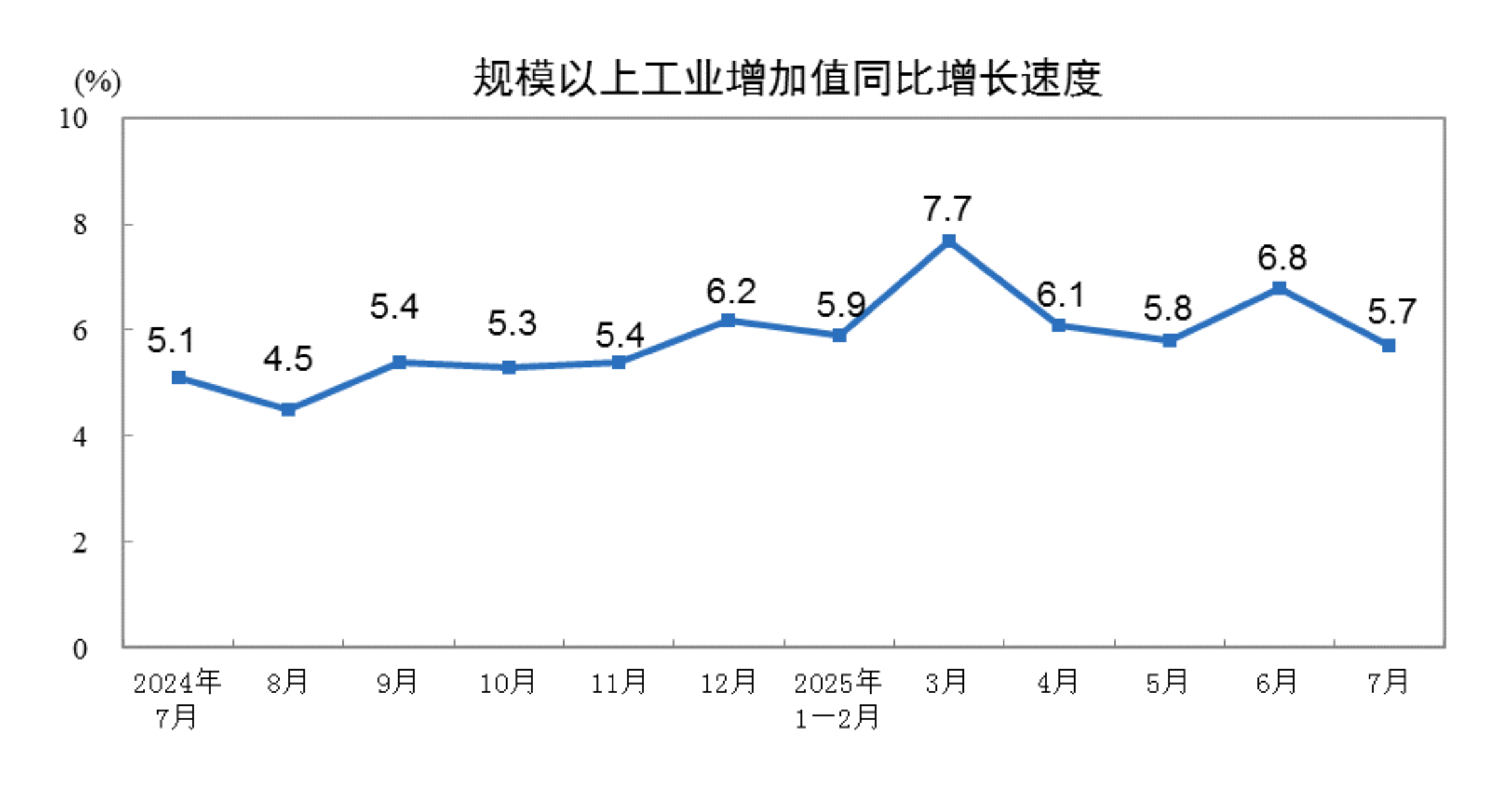 2025年7月份规模以上工业增加值增长57%(图1)