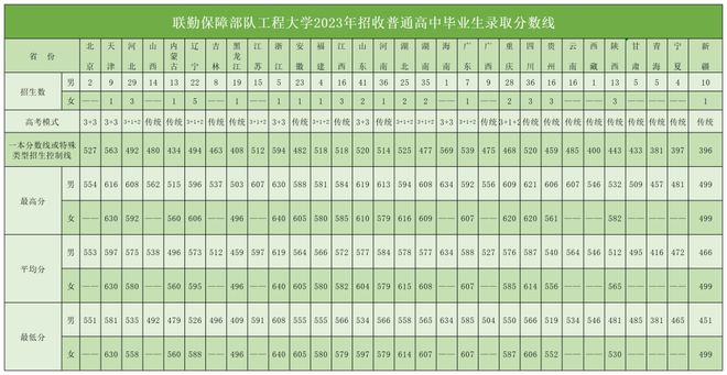 九游娱乐：联勤保障部队工程大学2025年招收普通高中毕业生简章(图2)