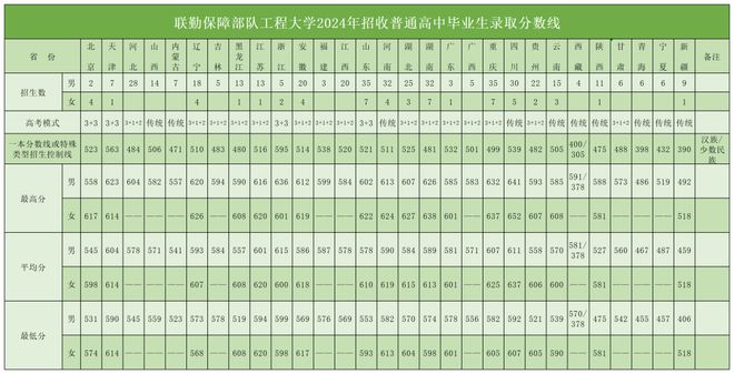 九游娱乐：联勤保障部队工程大学2025年招收普通高中毕业生简章(图1)