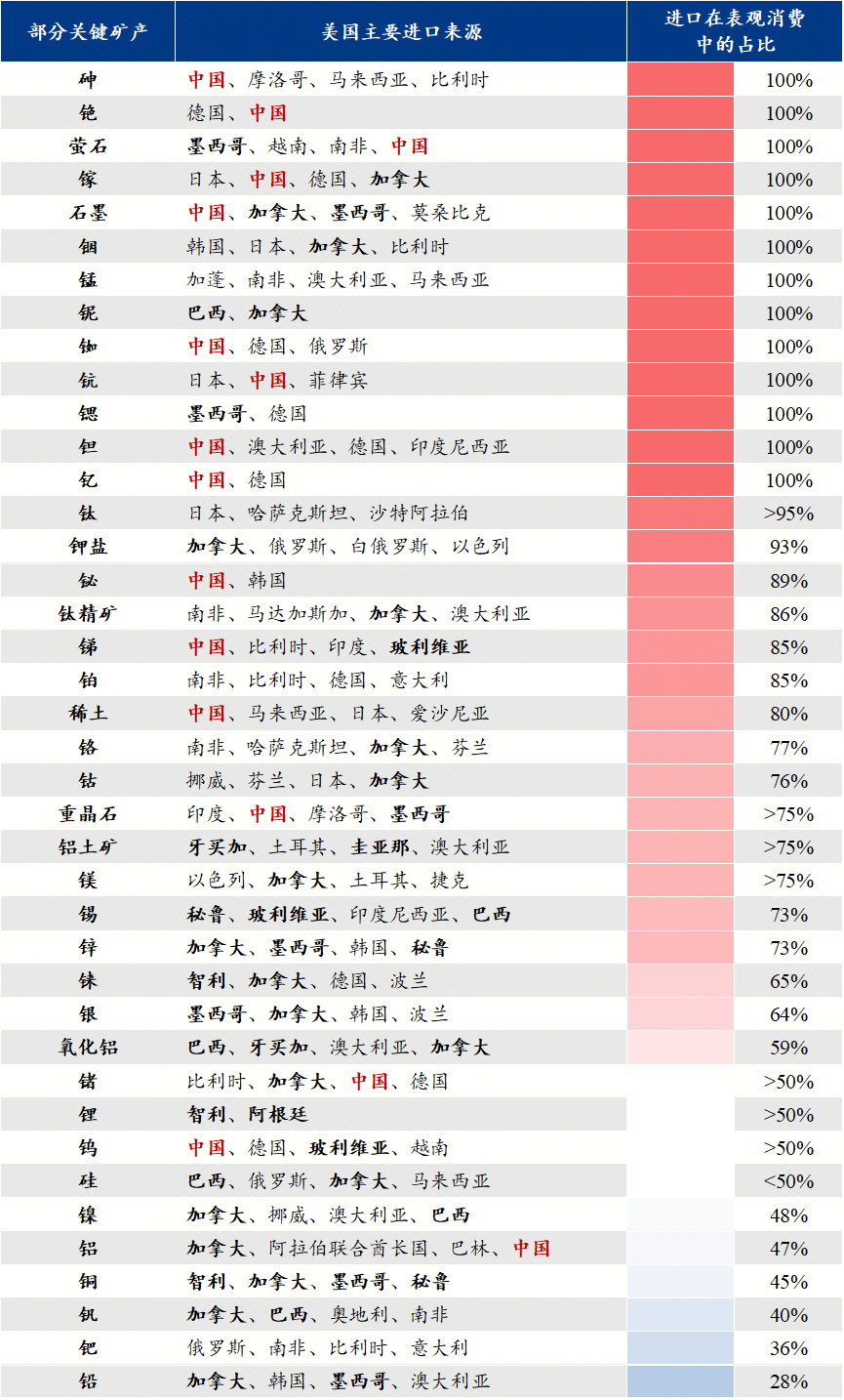 Mysteel解读：美国矿产资源储备与西半球战略的解析与影响(图5)
