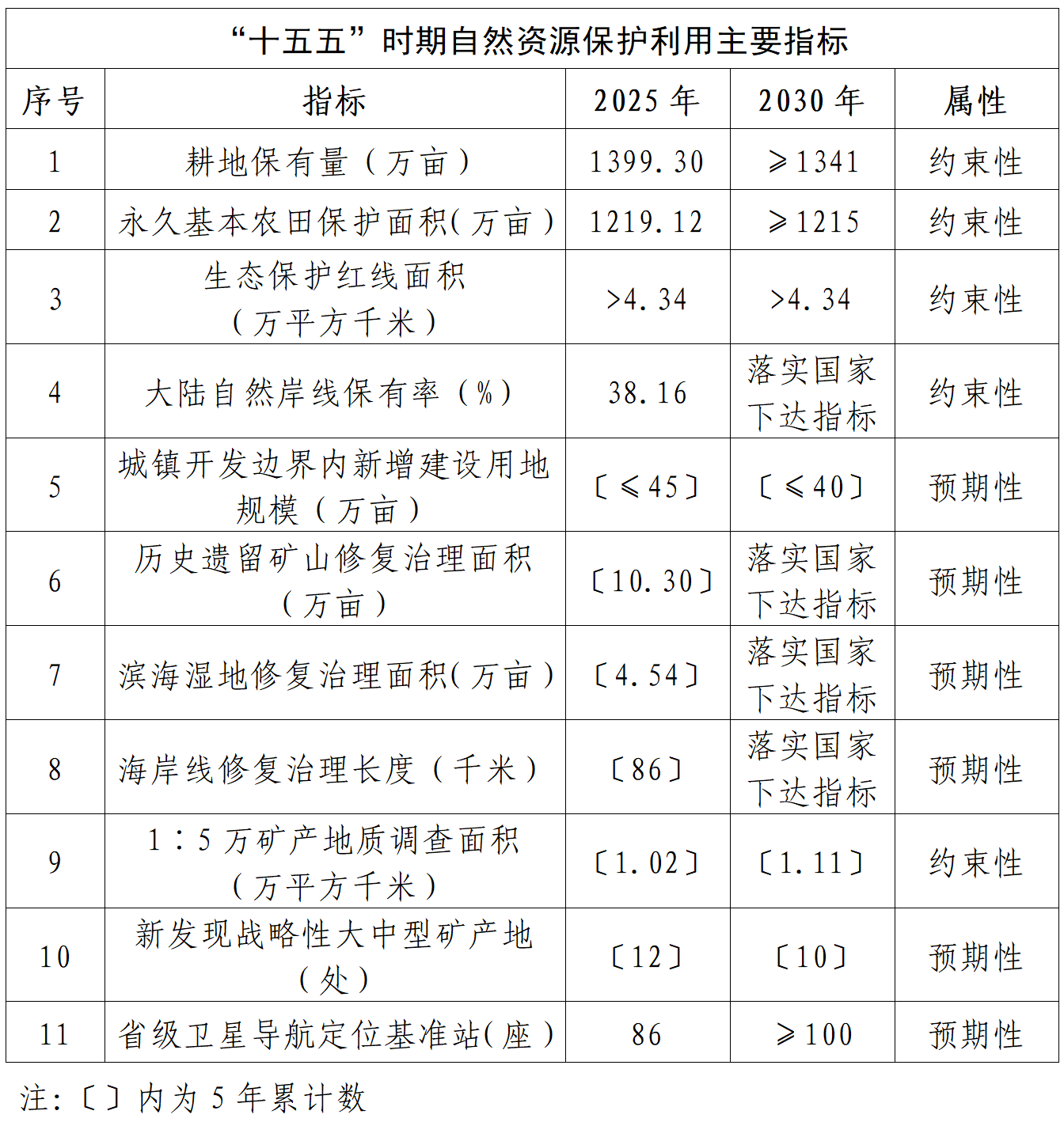 九游娱乐：福建省人民政府关于印发《福建省“十五五”自然资源保护利用规划》的通知(图1)